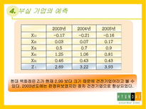 현대 백화점의 Business Analysis-14