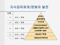 한국기업의 지식경영 이해 및 도입실태 한국기업 지식경영 도입 한국기업 지식경영-5