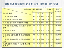 한국기업의 지식경영 이해 및 도입실태 한국기업 지식경영 도입 한국기업 지식경영-14