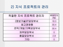 한국기업의 지식경영 이해 및 도입실태 한국기업 지식경영 도입 한국기업 지식경영-16