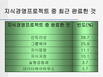 한국기업의 지식경영 이해 및 도입실태 한국기업 지식경영 도입 한국기업 지식경영-20