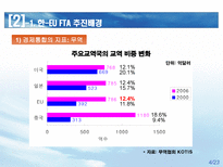 한 EU FTA 쟁점 및 대응방향 한 EU FTA 경제규모 한 EU FTA 추진배경-4