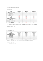 카페베네 기업분석 카페베네 기업소개 카페베네 환경분석 카페베네 외부환경 카페베네 내부환경 카페베네 swot 분석 카페베네 현재전략 카페베네 향후전략 카페베네 소개 카페베네 ppt-13