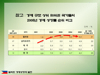 필리핀의 경제성장과 발전-4