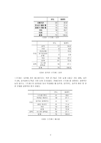 자연과학 대학생 스트레스에 관한 음주문화 설문 조사-8