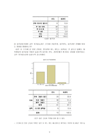 자연과학 대학생 스트레스에 관한 음주문화 설문 조사-9