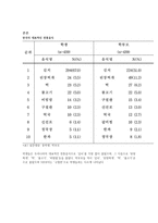 우리고유의 음식문화가 우리 일상생활에서 점차 사라지는 이유-2