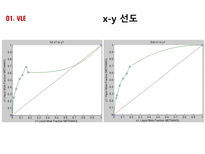 화학공학요소실험 Vapor liquid equilibrium VLE Liquid liquid equilibrium LLE-19