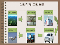 자연과학 소음으로 인한 피해와 극복방안-7
