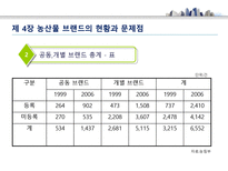 농산물 브랜드의 가치와 발전 방향 - 농산물 브랜드 의미-14