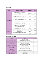 사회과학 전환교육 훈련을 통한 퇴소 적령기 시설 청소년의 퇴소준비-9