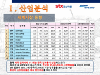 조선 산업 분석 stx조선해양 대우조선해양-6