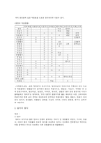 고려속요와 경기체가 [장르 명칭, 기록문헌, 작품 해설, 음악과 형식]-4