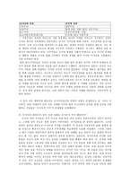 인문과학 아시아적 가치 옹호 입장-2