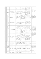 수학과 교수 학습 과정안 - 위치, 방향, 거리 알기-8