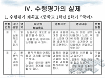 수행형 평가 도구 개발 및 적용 수행평가 유형 수행평가 이론 수행평가 ppt 수행평가 피피티 수행평가 조사 수행평가 소고 수행평가 고찰 수행평가 분석 수행평가 개요 수행평가에 대하여-7