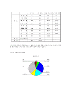 고려대학교 학생들의 진로의식 조사 고려대학교 학생 진로의식 연구-8