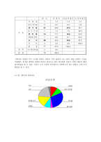 고려대학교 학생들의 진로의식 조사 고려대학교 학생 진로의식 연구-9