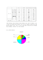 고려대학교 학생들의 진로의식 조사 고려대학교 학생 진로의식 연구-10