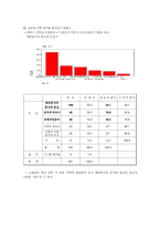 고려대학교 학생들의 진로의식 조사 고려대학교 학생 진로의식 연구-17