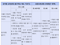 영 유아 수 과학 교육의 내용-5