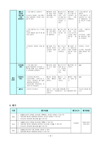 특수아 교과교육론 - 수학과 교수 - 학습지도안 - 9 자료정리하기 - 돌림판 돌리기 결과를 조사표에 나타내기-7