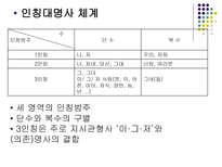 국어 의미론 직시 ppt 직시 개념 직시 중심 직시 표현 용법 직시 제스처 용법-20
