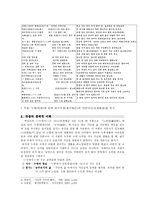 물질보다 큰 정신, 누추한 거리에 사는 양반의 지조 박인로의 [누항사] 에 관한 고찰-3
