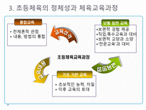 초등체육 교육과정의 변천과 발전-17