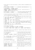 표준국어문법론 제10장 단어형성의 원리-9