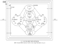 Richard M Lerner ★ 전통적 발달 심리학 ★-14