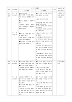 교육학 과학과 교수 수업모형 7단원 전자석-5