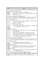 도덕이야기 수업모형 - 6-6 용기, 내 안의 위대한 힘 - 2차시 - 진정한 용기-3