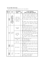 초등학교 6학년 체육과 학급 교육과정 편성 ★ 초등학교 6학년 체육 지도-4