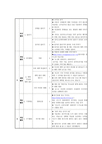 초등학교 6학년 체육과 학급 교육과정 편성 ★ 초등학교 6학년 체육 지도-5