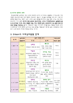 교육학 에릭슨Erikson의 사회심리발달 이론-5