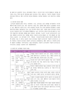 초등도덕교육론 - 딜레마 - 나의 도덕발달 수준의 지표-3