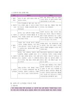 초등도덕교육론 - 딜레마 - 나의 도덕발달 수준의 지표-6