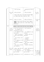 개정 7차 교육과정 내에 가치 덕목 사랑의 사례를 이용한 교수-학습 지도안-4