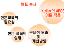 교육방법 및 교육공학 Keller의 ARCS 모형을 적용한 한문교과수-2
