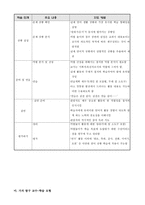 국어과 교수-학습 모형과 적용-4