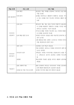 국어과 교수-학습 모형과 적용-7