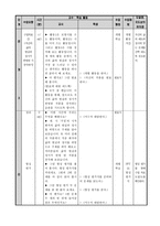 국어과 교수-학습 모형과 적용-15