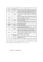 외국어로서의 한국어교육 중국인 학습자를 위한 에 에서의 교육방안 연구-6