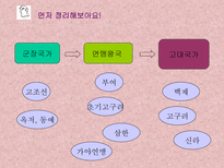 학습지도안 고대국가의 형성과 삼국의 발전-3