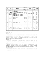 교육학 초등학교 과학 교수 학습 세안 경험학습 모형 6단원 식물의 뿌리-3