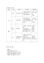교수-학습 지도안 - 사회 - 우리 동네 가게의 종류를 알고 이용하기 - 가게 놀이-4
