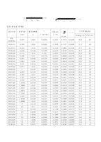 체가름에 의한 입도시험 및 비중계에 의한 입도시험(KS F 2302)-8
