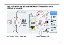 유통구조변화를 통한 디지털음악시장 선점 전략-10