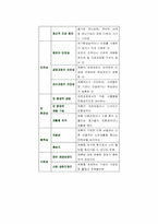 소비자웰빙만족지수 산출에 관한 연구 -식,음료 산업을 중심으로-8